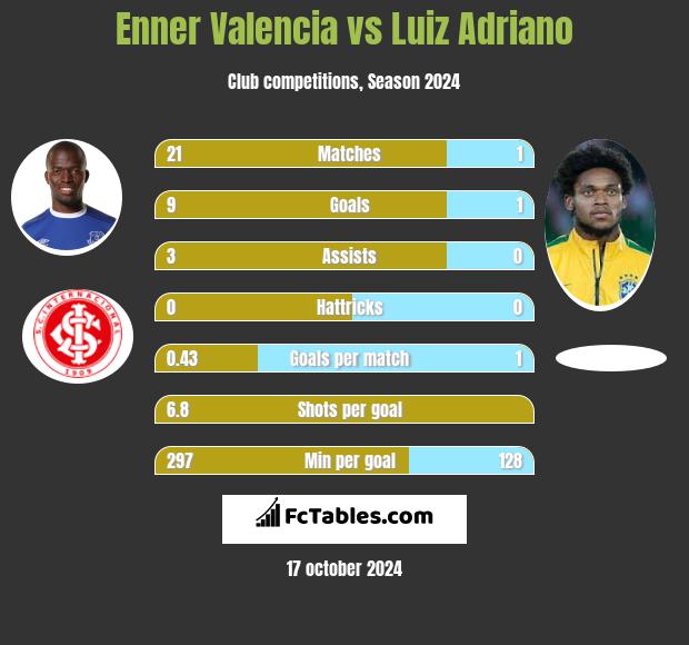 Enner Valencia vs Luiz Adriano h2h player stats