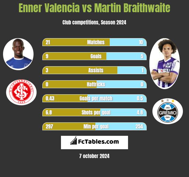 Enner Valencia vs Martin Braithwaite h2h player stats