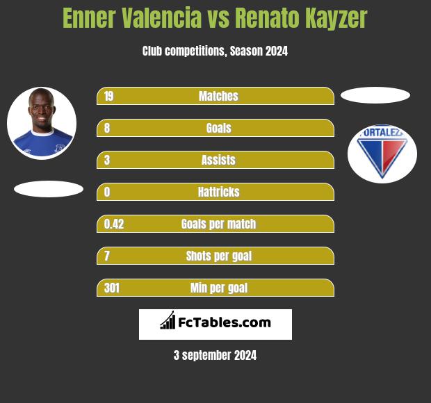 Enner Valencia vs Renato Kayzer h2h player stats