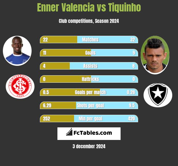 Enner Valencia vs Tiquinho h2h player stats