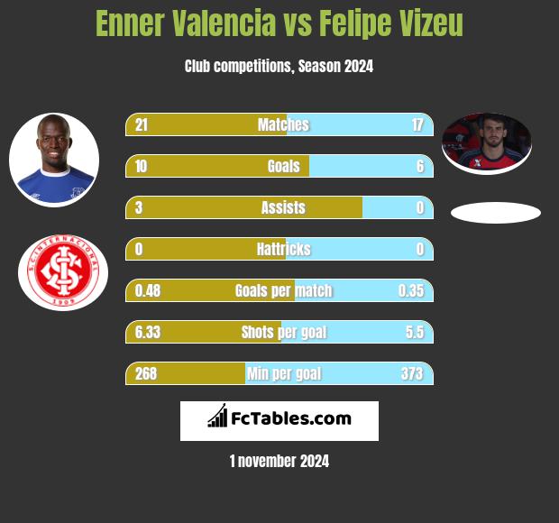 Enner Valencia vs Felipe Vizeu h2h player stats