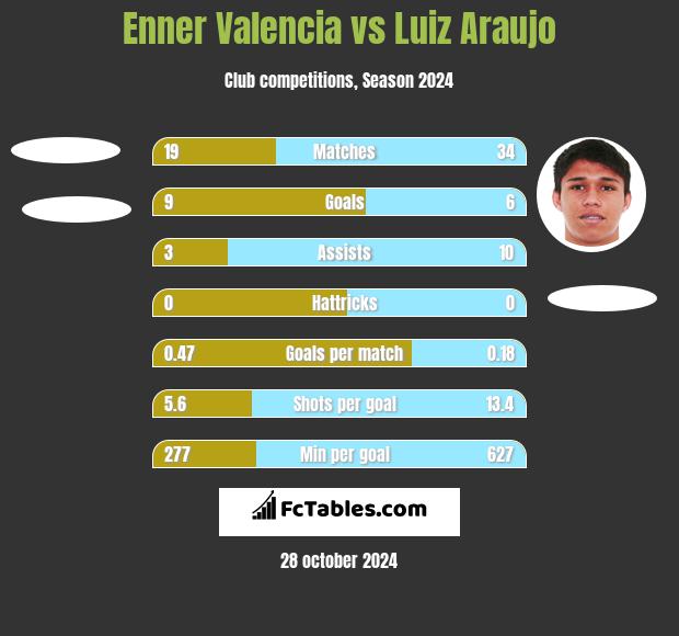 Enner Valencia vs Luiz Araujo h2h player stats