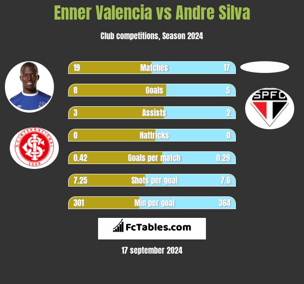 Enner Valencia vs Andre Silva h2h player stats