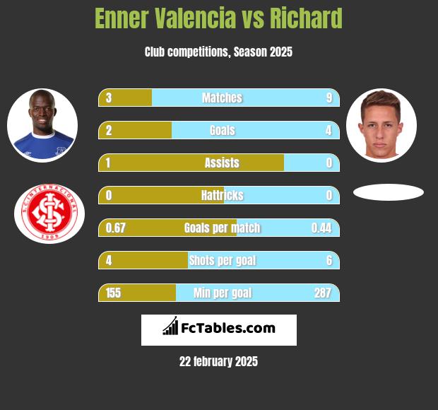 Enner Valencia vs Richard h2h player stats