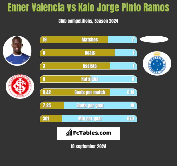 Enner Valencia vs Kaio Jorge Pinto Ramos h2h player stats