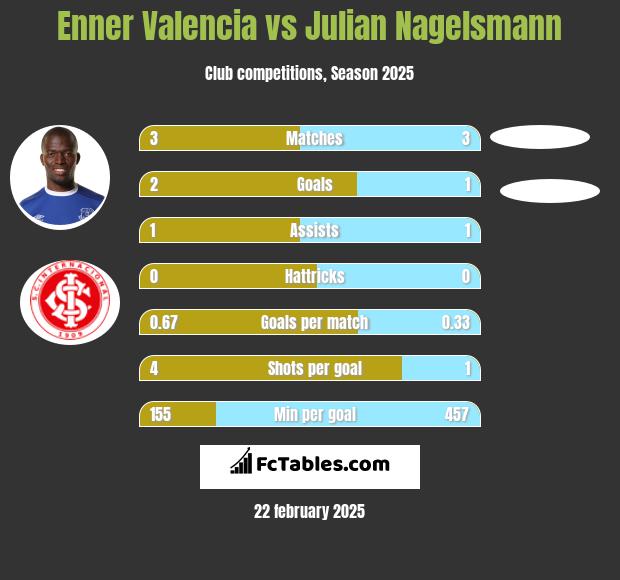 Enner Valencia vs Julian Nagelsmann h2h player stats