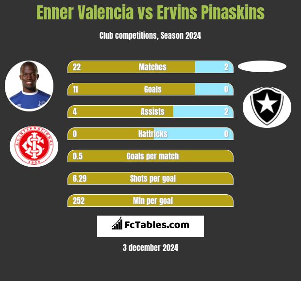 Enner Valencia vs Ervins Pinaskins h2h player stats