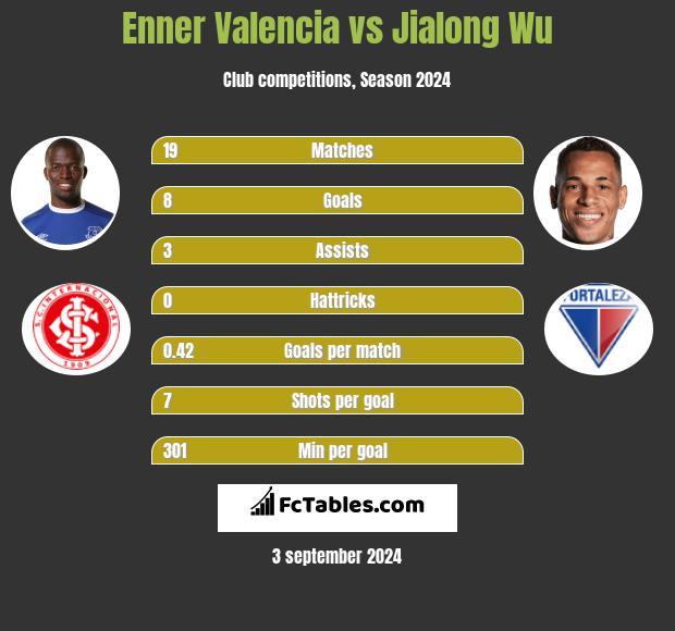 Enner Valencia vs Jialong Wu h2h player stats