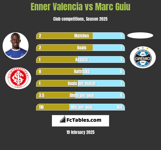 Enner Valencia vs Marc Guiu h2h player stats