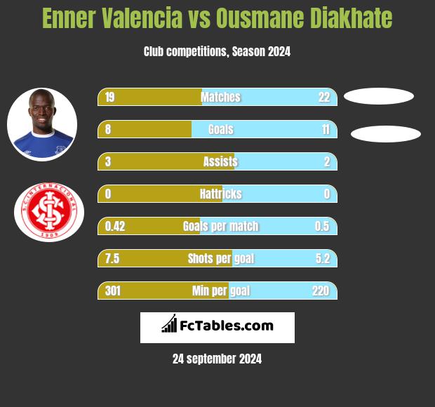 Enner Valencia vs Ousmane Diakhate h2h player stats