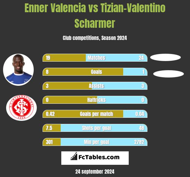 Enner Valencia vs Tizian-Valentino Scharmer h2h player stats