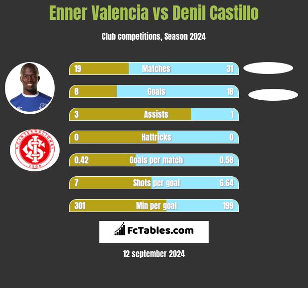 Enner Valencia vs Denil Castillo h2h player stats