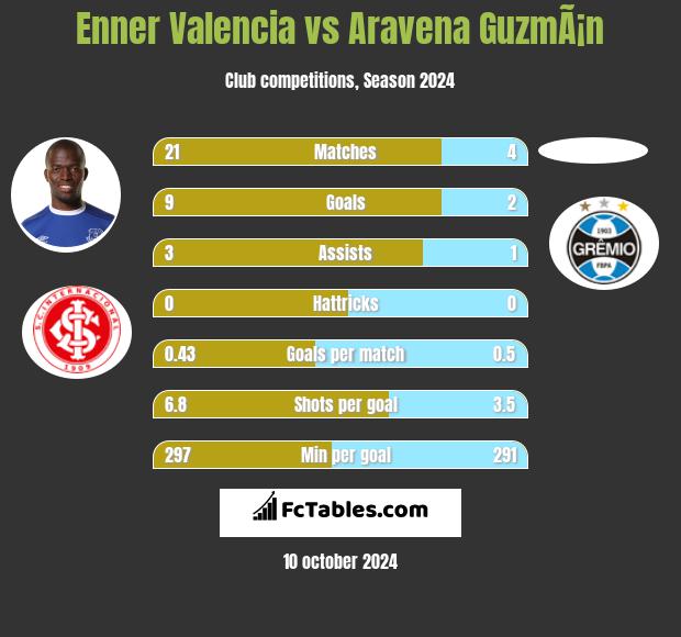 Enner Valencia vs Aravena GuzmÃ¡n h2h player stats