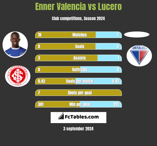 Enner Valencia vs Lucero h2h player stats