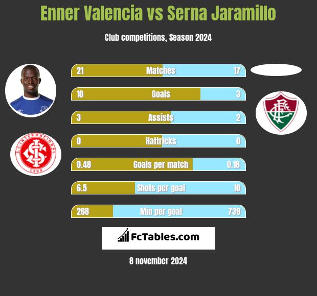 Enner Valencia vs Serna Jaramillo h2h player stats