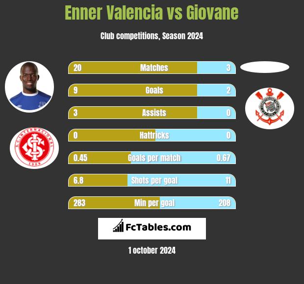 Enner Valencia vs Giovane h2h player stats