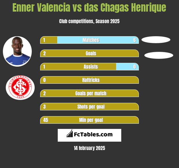 Enner Valencia vs das Chagas Henrique h2h player stats