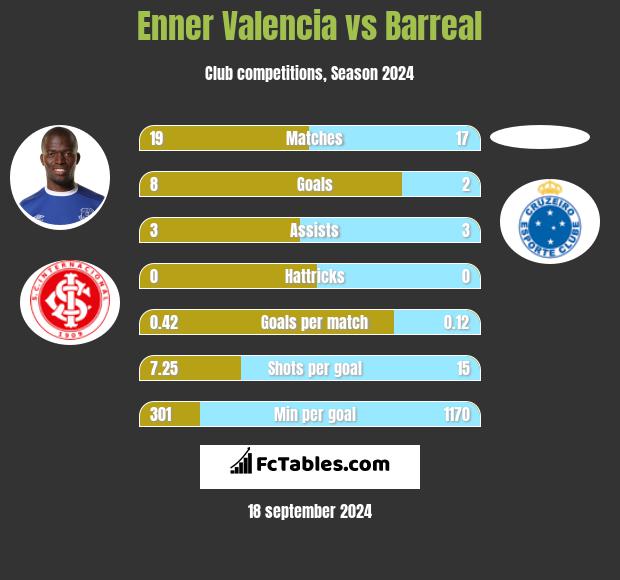 Enner Valencia vs Barreal h2h player stats