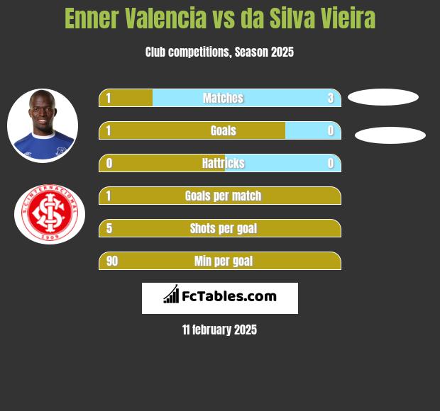 Enner Valencia vs da Silva Vieira h2h player stats