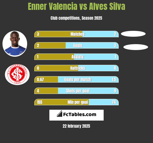 Enner Valencia vs Alves Silva h2h player stats