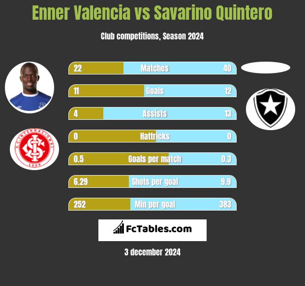 Enner Valencia vs Savarino Quintero h2h player stats