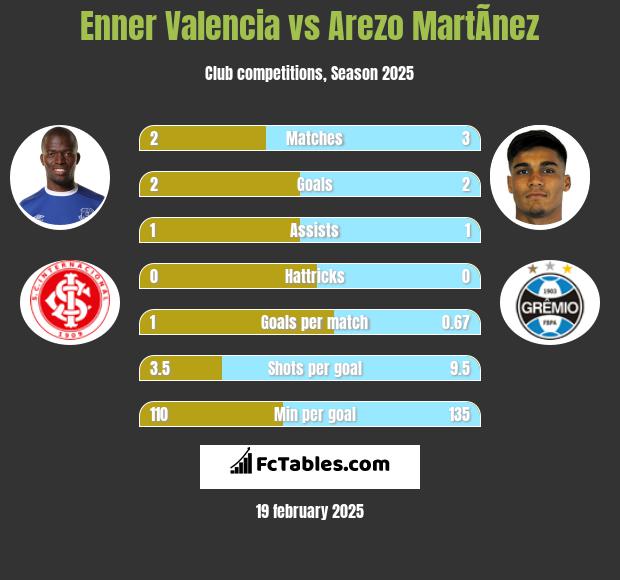 Enner Valencia vs Arezo MartÃ­nez h2h player stats