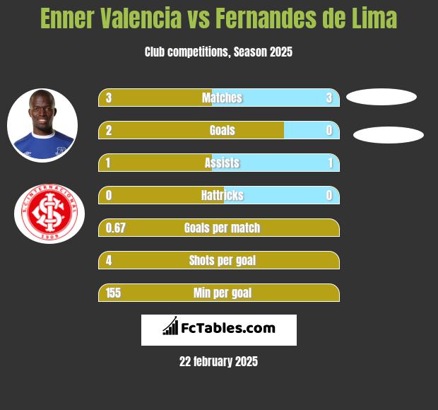 Enner Valencia vs Fernandes de Lima h2h player stats