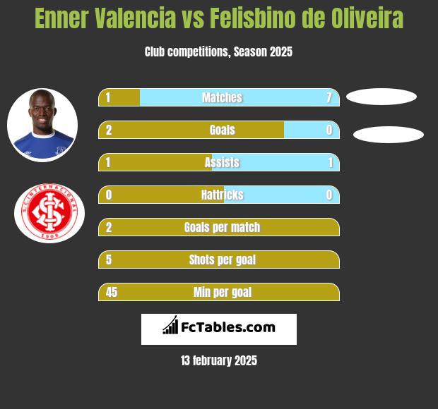 Enner Valencia vs Felisbino de Oliveira h2h player stats