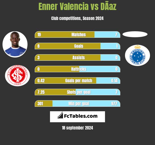 Enner Valencia vs DÃ­az h2h player stats