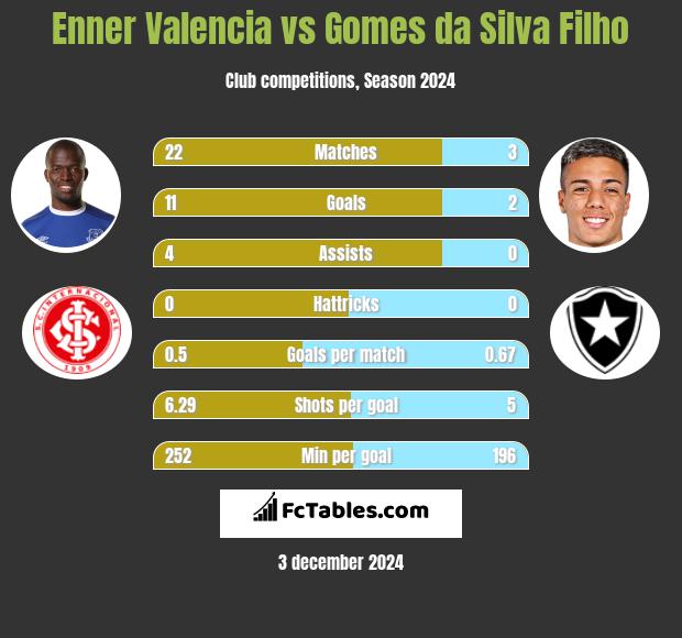 Enner Valencia vs Gomes da Silva Filho h2h player stats