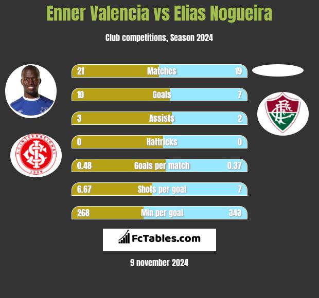 Enner Valencia vs Elias Nogueira h2h player stats