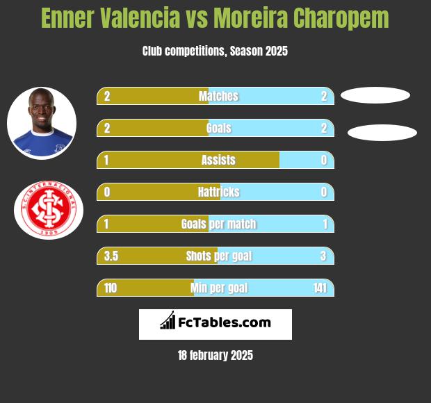 Enner Valencia vs Moreira Charopem h2h player stats