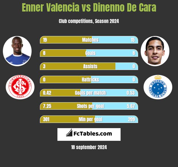 Enner Valencia vs Dinenno De Cara h2h player stats