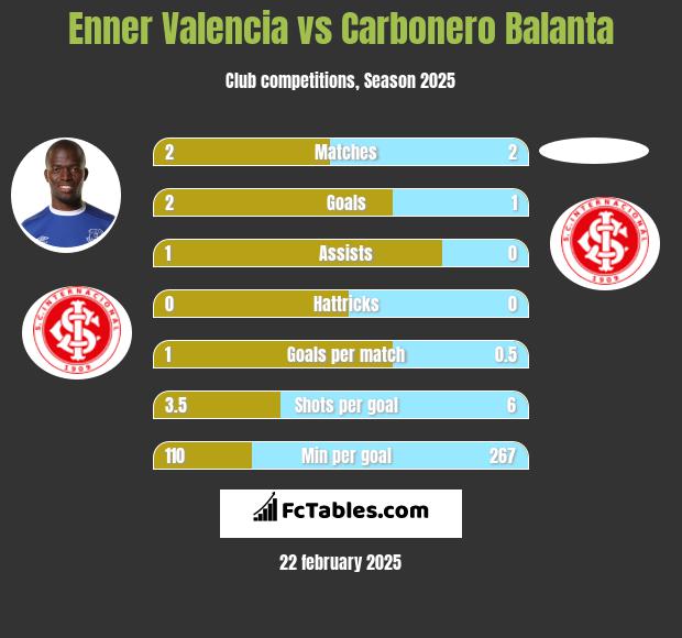 Enner Valencia vs Carbonero Balanta h2h player stats