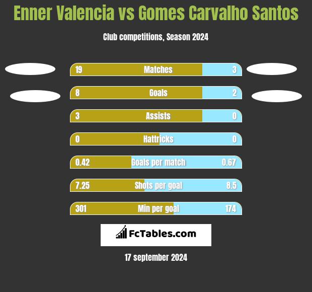 Enner Valencia vs Gomes Carvalho Santos h2h player stats