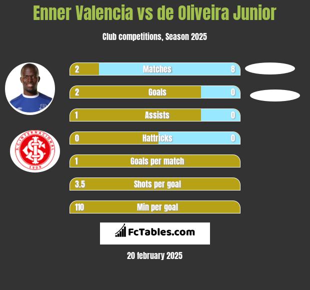 Enner Valencia vs de Oliveira Junior h2h player stats