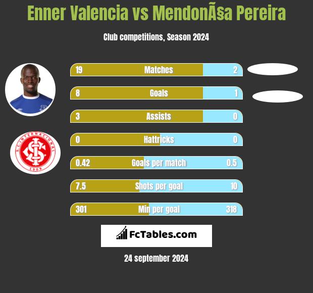 Enner Valencia vs MendonÃ§a Pereira h2h player stats