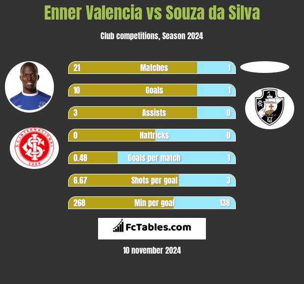 Enner Valencia vs Souza da Silva h2h player stats