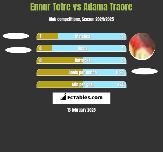 Ennur Totre vs Adama Traore h2h player stats