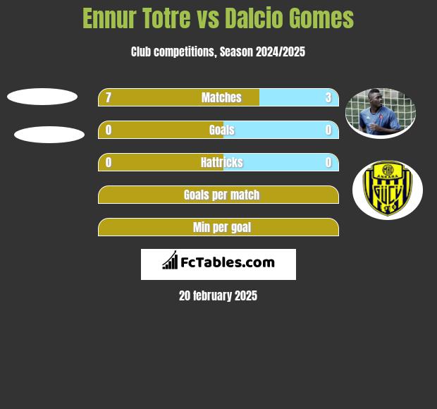 Ennur Totre vs Dalcio Gomes h2h player stats