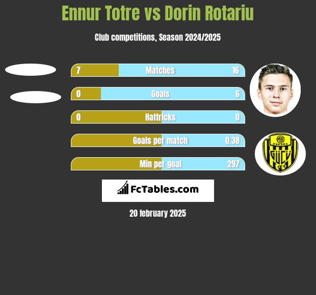 Ennur Totre vs Dorin Rotariu h2h player stats