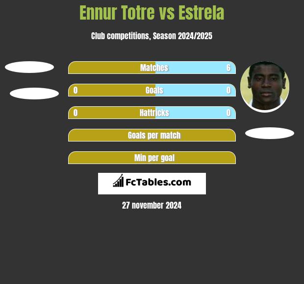 Ennur Totre vs Estrela h2h player stats