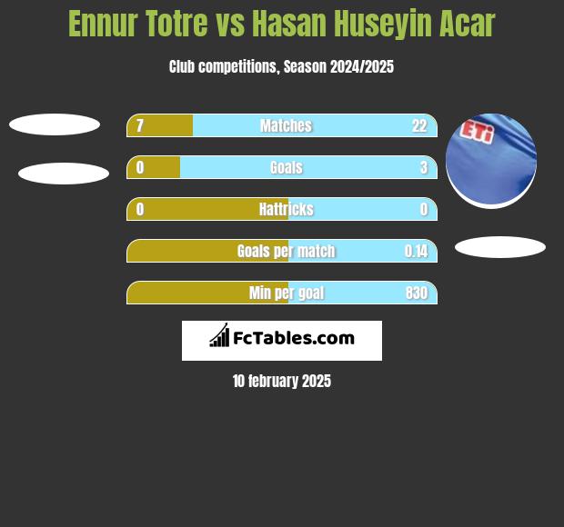 Ennur Totre vs Hasan Huseyin Acar h2h player stats