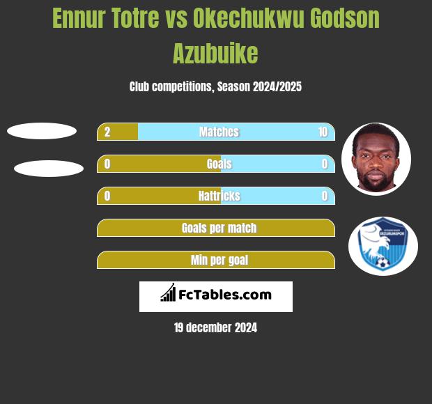 Ennur Totre vs Okechukwu Godson Azubuike h2h player stats