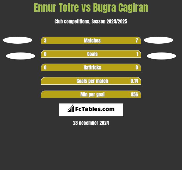 Ennur Totre vs Bugra Cagiran h2h player stats