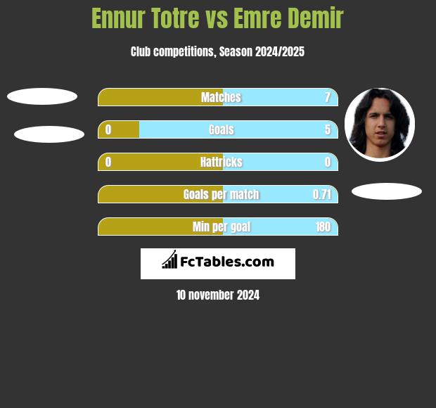 Ennur Totre vs Emre Demir h2h player stats