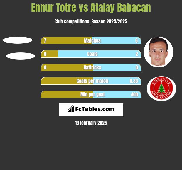 Ennur Totre vs Atalay Babacan h2h player stats