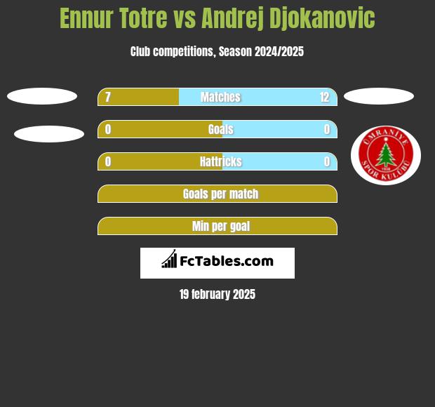 Ennur Totre vs Andrej Djokanovic h2h player stats