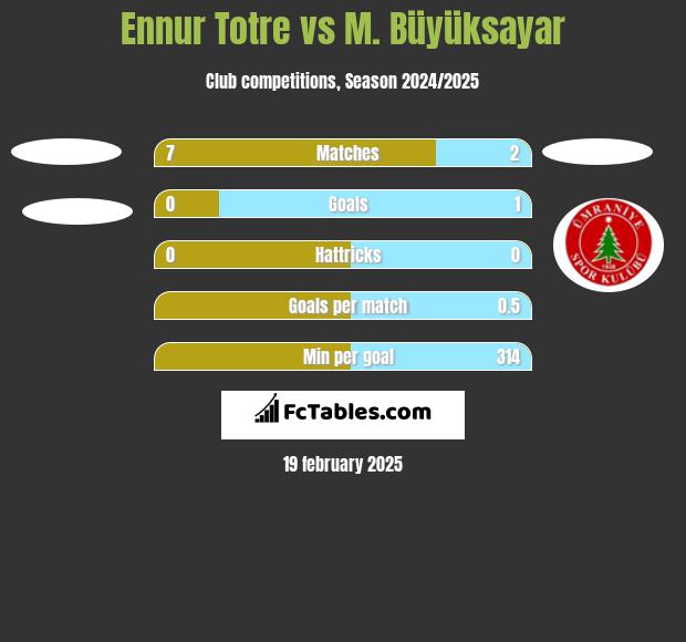 Ennur Totre vs M. Büyüksayar h2h player stats