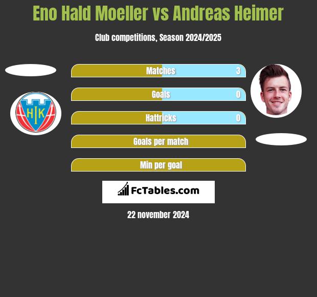 Eno Hald Moeller vs Andreas Heimer h2h player stats